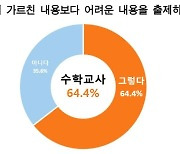 '수포자' 왜 많나 했더니.. 교사 64% "가르친 내용보다 어렵게 출제"