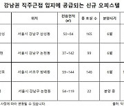 직장까지 걸어서 출근..강남권 직주근접 오피스텔에 관심