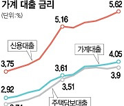 1년새 신용대출금리 2%P 올라..평균 이자 160만원 늘어