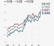 [그래픽] 국고채 금리 추이