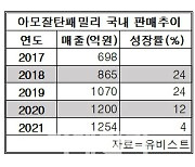 [K-블록버스터 시대]⑥한미약품 '아모잘탄', 中시장 안착·매출1조 넘본다