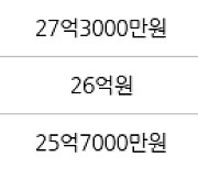 서울 반포동 반포자이 59㎡ 28억2000만원에 거래