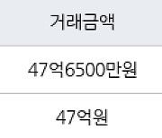 서울 압구정동 압구정현대아파트 131㎡ 47억6500만원에 거래