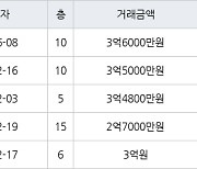 인천 만수동 만수 주공4단지 아파트 67㎡ 3억6000만원.. 역대 최고가