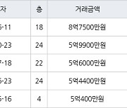 부산 화명동 대림쌍용강변타운 133㎡ 8억7500만원.. 역대 최고가