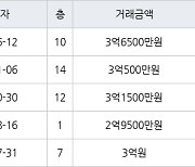 서울 면목동 면목한신 27㎡ 3억6500만원.. 역대 최고가