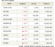 [fnRASSI]장마감, 코스닥 상승 종목(TS인베스트먼트 30.0% ↑)