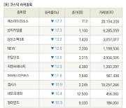 [fnRASSI]장마감, 코스닥 하락 종목(에스아이리소스 -17.7% ↓)