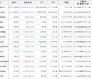 가상화폐 비트코인 -1,165,000원 하락한 28,207,000원에 거래