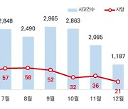 자전거 교통사고 6월 가장 많아..연간 사고 2만7239건