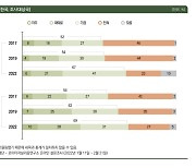 한국 뉴스이용자 3명 중 2명 "뉴스 회피경험 있다"