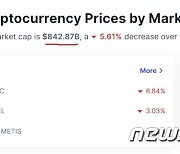 3조달러였던 암호화폐 시총 8428억 달러로 쪼그라들어