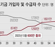 현역 시절에 115억 번 80대 회장님, 지금 받는 연금액은 [행복한 노후 탐구]