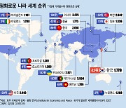 [더차트]'평화로운 나라' 1위는 아이슬란드·日 10위..한국은?