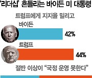 [글로벌 What] 고물가에 민심 싸늘..트럼프에 밀린 바이든