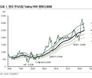 한국 증시 PBR 금융위기 수준.."주식 투자 환경은 나쁘지 않다"