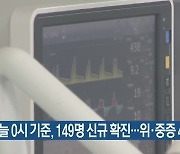 부산 오늘 0시 기준, 149명 신규 확진..위·중증 4명