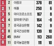 푸틴 리스크..글로벌 금융社 순이익 37% 날아갔다