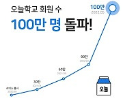 초중고 학교생활앱 '오늘학교', 누적회원 100만명 넘겼다