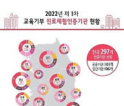 '교육기부 진로체험 기관' 297곳 신규인증..신산업 분야도 33곳 선정