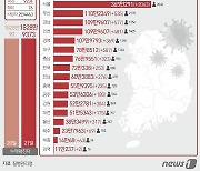 울산 332명 신규 확진..이틀 연속 일 확진자 300명대 지속