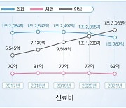 교통사고 나면 '한의원' 더 많이 간다..4년 새 자동차보험 진료비 2배 급증