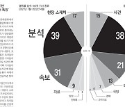 "경향신문 독자들 '고퀄·차별화'에 호응"