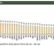한국인, 뉴스 구매경험 14%.. '뉴스는 공짜' 인식 지배적