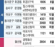 서울·광명 분양가 상한제 지역..하반기 4만2690가구 나온다