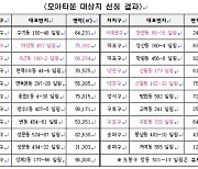 서울 시내 노후 저층주거지 정비 '모아타운' 21곳 첫 선정..7월 추가 공모