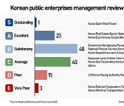 Korea's 18 state firms fail in government management performance review