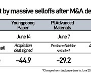 M&A deal does more harm than good on stock prices amid bearish run in Seoul