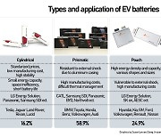 Korean battery majors ramp up next-gen cylindrical battery production