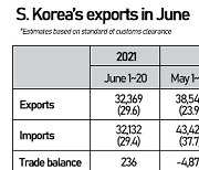 June 1-20 trade data implies Korea in largest-ever 6-month deficit of over $15 bn
