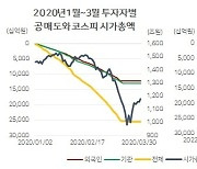 [홍길용의 화식열전] 외국인 우리 증시 탈탈 터는데..공매도 제한 없다(?)