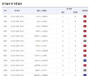 축구토토 승무패 31회차 게임서 1등 9명 적중 성공[토토투데이]