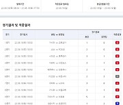 축구 승무패 31회차 게임서 1등 9명 적중 성공 [토토투데이]