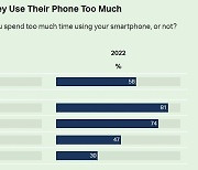 미국인 58% "스마트폰 너무 많이 사용"..83%는 "항상 옆에 둬"