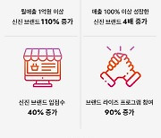 서울스토어, 매출 2배 성장 '신진 브랜드' 400%↑