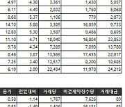 [표]거래소주가지수선물·옵션시세표(6/22)