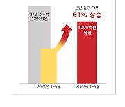 알스퀘어, 5개월 만에 매출액 1000억 돌파..전년비 61%↑