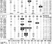 [2022 KBO리그 기록실] NC vs KT (6월 21일)