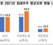 100대 기업 오너 지분 줄고 사모펀드 늘어..경영권 위협 우려