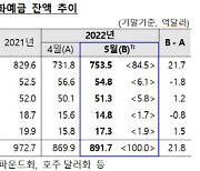 지난달 거주자 외화예금 891.7억달러 달해