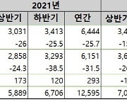 반도체 주춤거리자.. 제동걸린 수출한국