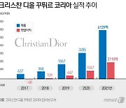 [단독] 레이디 디올, 전제품 가격 5% 인상.."샤넬에 맞추겠다"