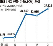 LNG 현물가 사흘새 60% 폭등.. 요금인상 압박 커져