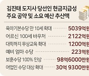 "수당 주겠다" 김진태 당선인 공약에 8000억원 필요