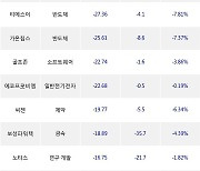 22일, 외국인 코스닥에서 JYP Ent.(-8.75%), 카카오게임즈(-9.14%) 등 순매도