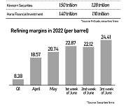 Korean refiners to keep up hot earnings streak Q2 on soaring margin